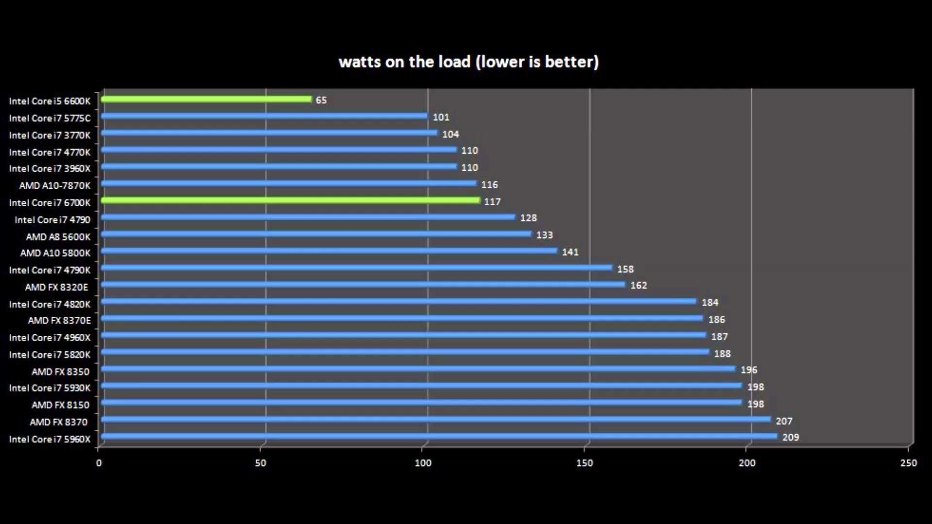 Intel Core i5 vs Intel Core i7