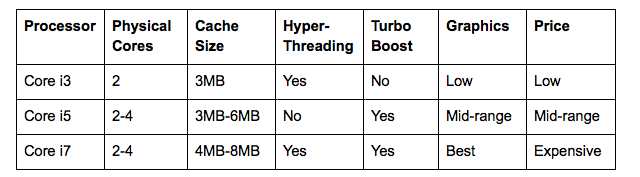 i3 vs i5 vs i7
