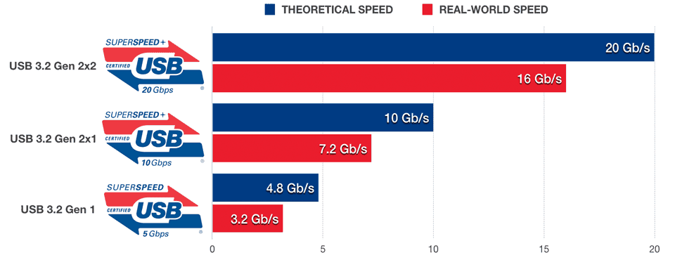 USB 2.0 vs. USB 3.0 vs USB 4: Cum să faceți diferența USB 2.0 vs. USB 3.0 vs USB 4: Cum să faceți diferența
