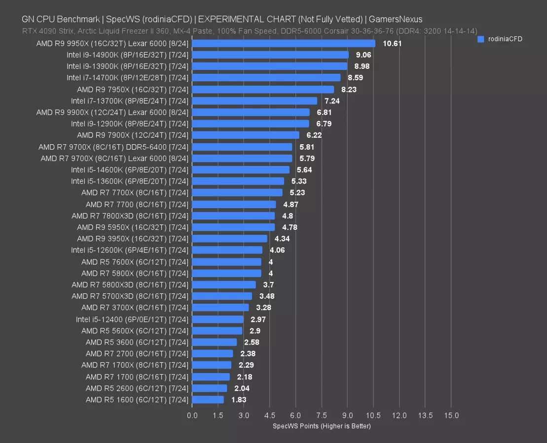 Cum alegi cele mai bune componente pc
