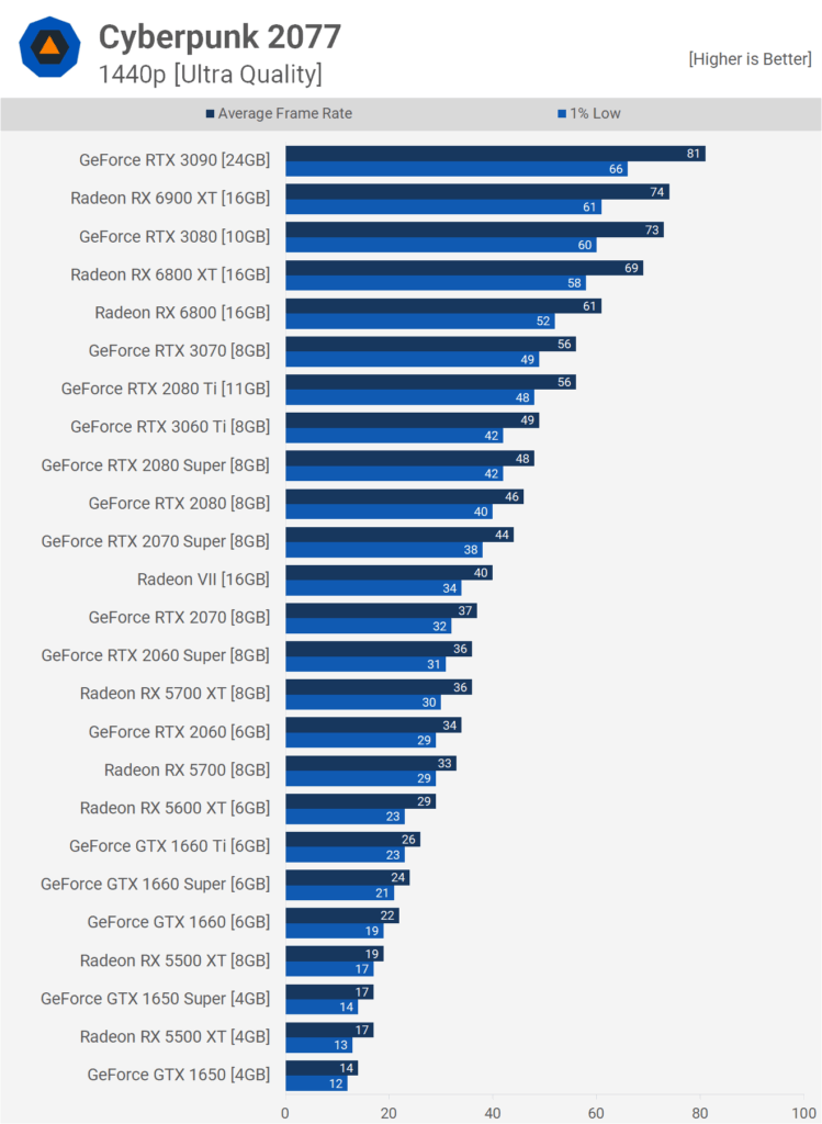 Review Laptop ASUS ZenBook PRO DUO 15 OLED Cyberpunk 2077 Benchmark