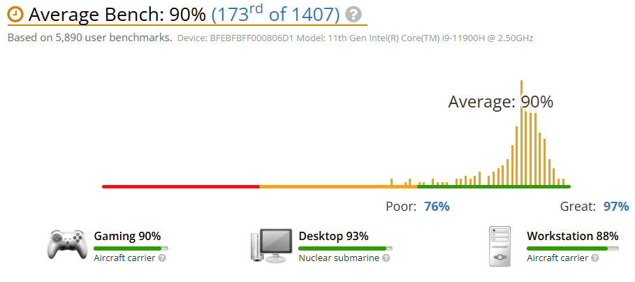 Intel Core i9-11900H Average Bench