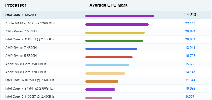 Intel Core i7-13620H CPU Benchmark ExpertBook P1