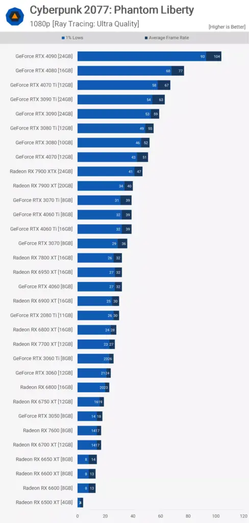 Cyberpunk 2077 Benchmark NVIDIA GeForce RTX 3060 Asus ROG Strix G18