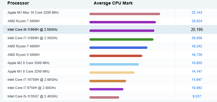 Benchmark Intel Core i9-11900H Asus ZenBook Pro DUO 15