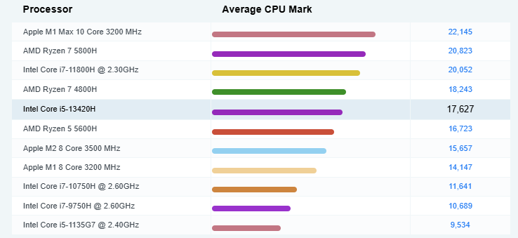 Intel Core i5-13420H Benchmark Nitro V 15