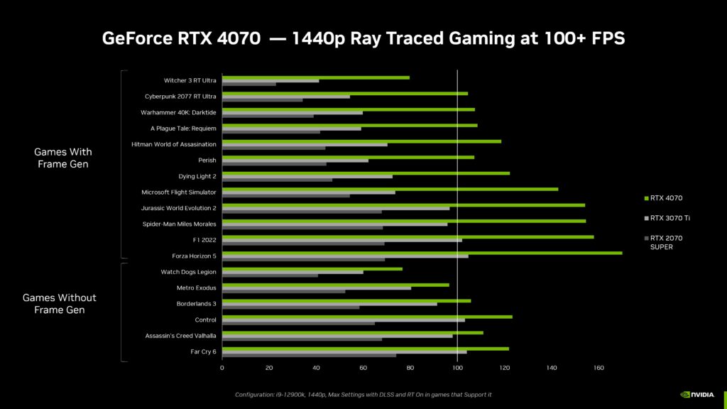 Benchmark Performanță GeForce RTX™ 4070