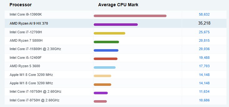 AMD Ryzen AI 9 HX 370 Benchmark