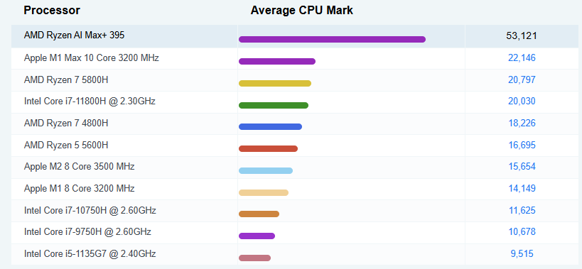 AMD Ryzen AI Max+ 395 Benchmark
