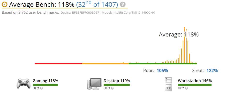 Average Bench Intel Core i9-14900HX Benchmark