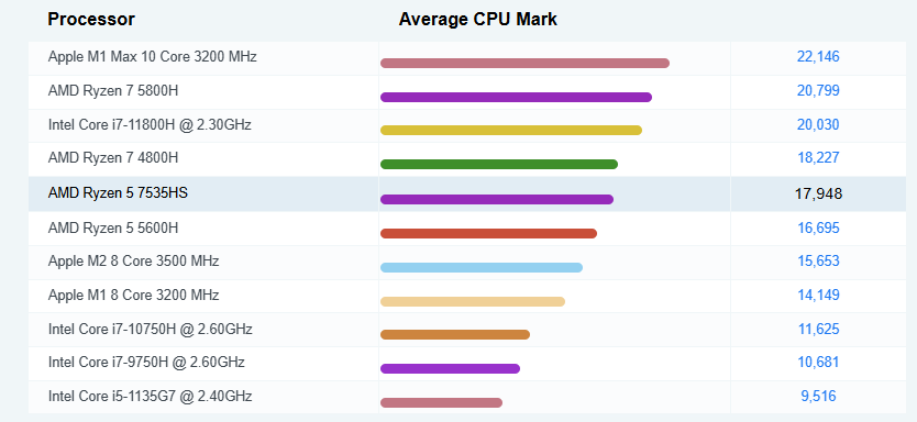 BENCHMARK AMD Ryzen 5 7535HS