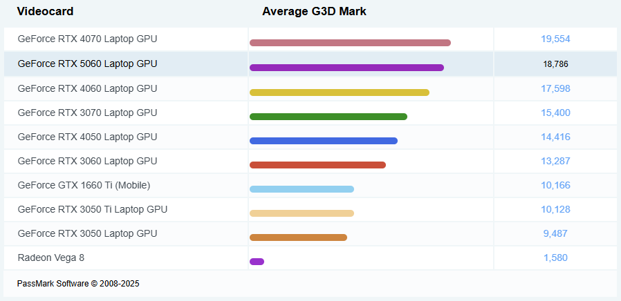 G3D-Mark-RTX-5060-LAPTOP-Benchmark