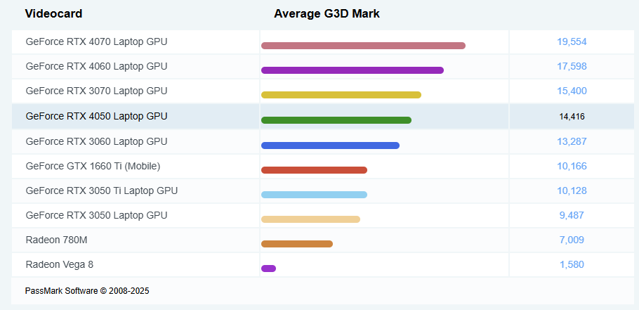 GeForce RTX 4050 Laptop GPU Benchmark GPUMARK
