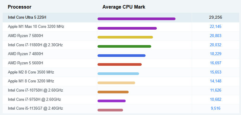 Intel Core Ultra 5 225H Benchmark CPU MARK