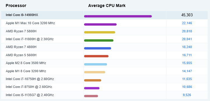 Intel Core i9-14900HX Benchmark Lenovo Legion 5