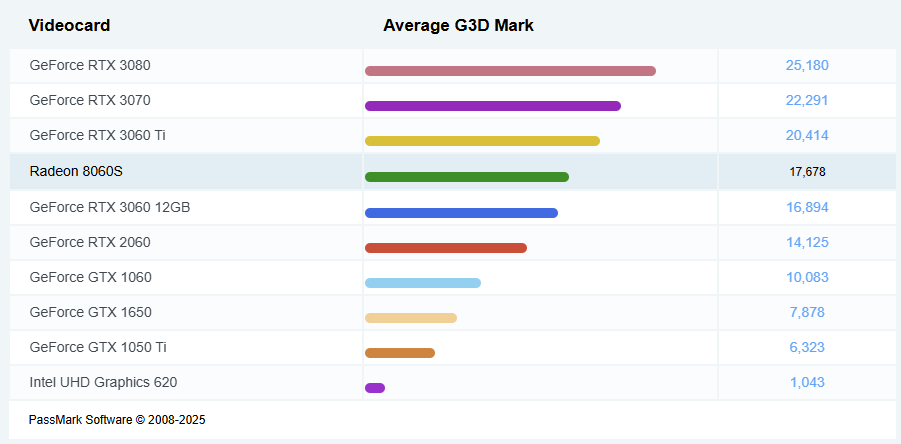 Radeon 8060S Benchmark HP Ultra