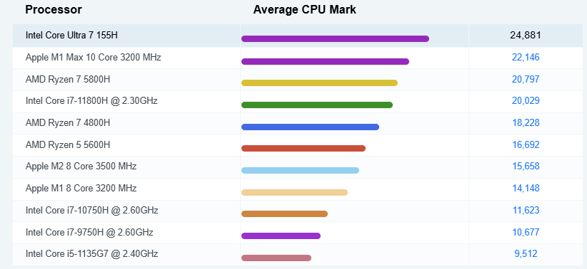 Intel Core Ultra 7 155H  - Benchmark Rog