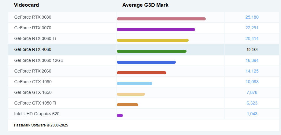 Benchmark RTX 4060