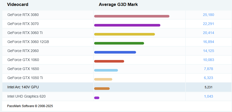  Intel Arc Graphics 140V benchmark GPUMARK