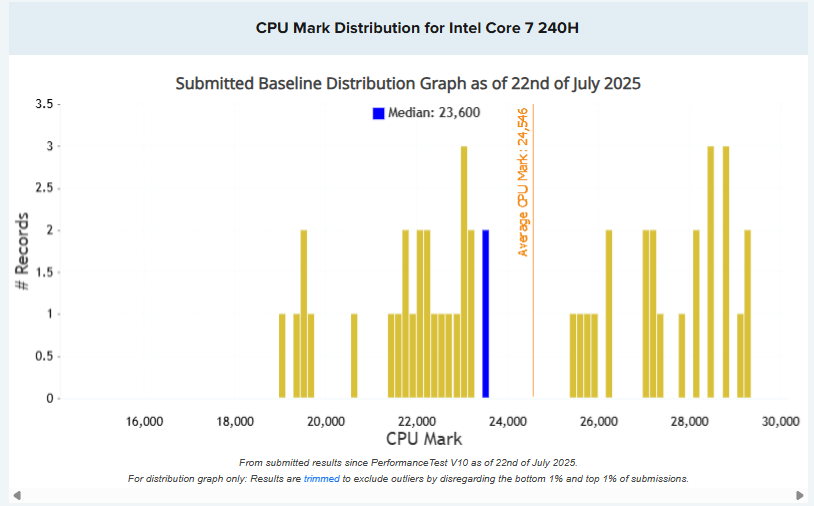 Performanță procesor Intel Core 7 240H