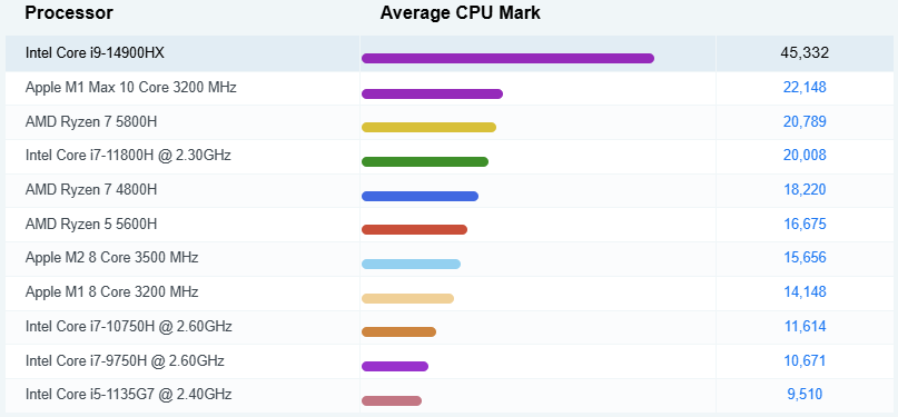 Benchmark Intel Core i9-14900HX