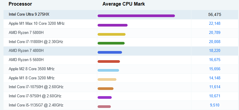 Intel Core Ultra 9 275HX benchmark lenovo legion pro 7