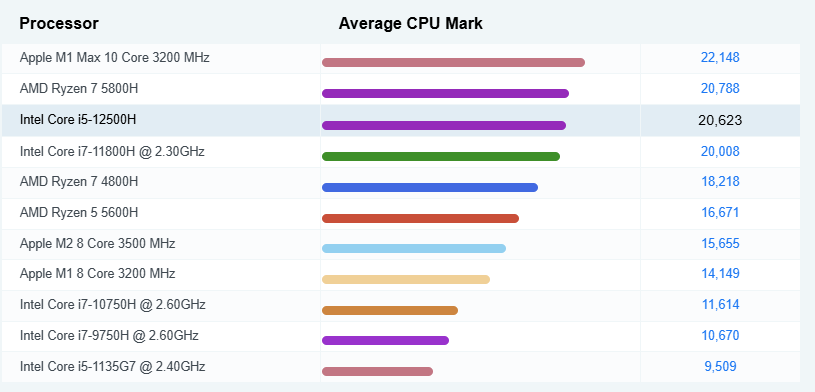 Performanță procesor Intel Core i5-12500H