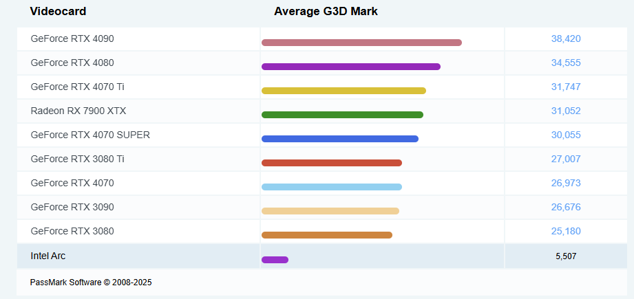 Intel Graphics 4-Core iGPU (Arc), benchmark