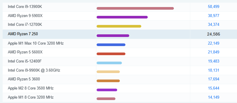 Review Laptop Lenovo ThinkPad E14 Gen 7 AMD Performanță procesor AMD Ryzen 7 250 Lenovo ThinkPad E14 Gen 7