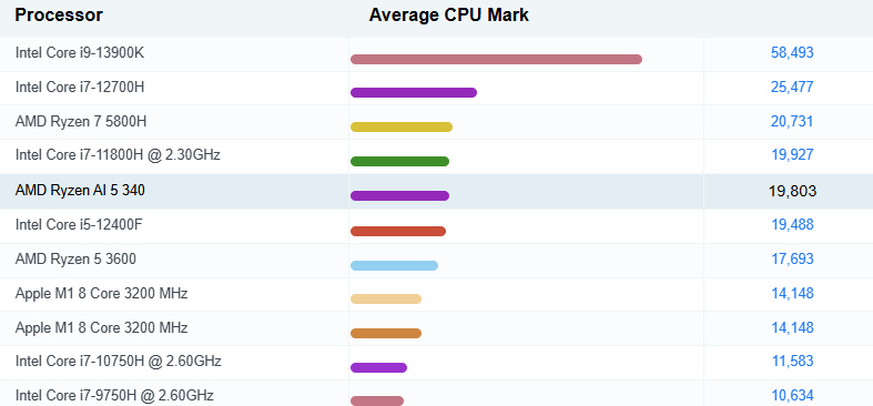 Performanță procesor AMD Ryzen AI 5 340 