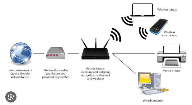 Modem vs Router - Care sunt diferențele și ce dispozitiv îți trebuie? Modem vs Router - Care sunt diferențele și ce dispozitiv îți trebuie