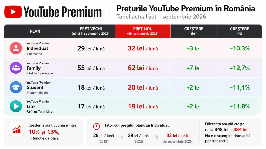 Cât costă YouTube Premium în România și ce beneficii include abonamentul (2026) Cât costă YouTube Premium în România și ce beneficii include abonamentul (2026)