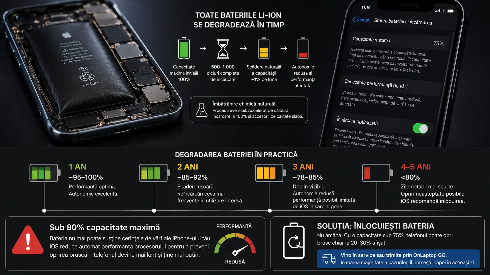 De ce mi se descarcă bateria la telefon repede pe iPhone: cauze și soluții reale De ce mi se descarcă bateria la telefon repede pe iPhone: cauze și soluții reale
