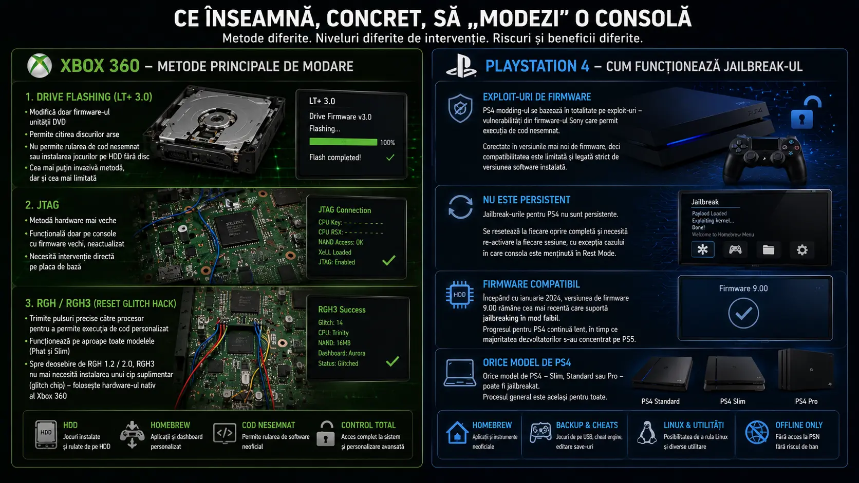 Merită să modezi un Xbox 360 sau PlayStation 4 Avantaje, riscuri și probleme posibile